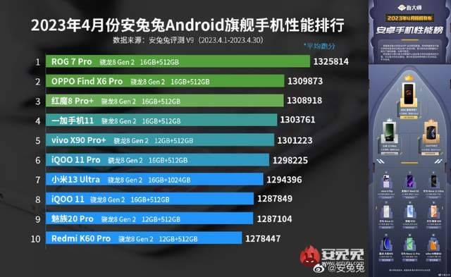 诺言软件苹果手机版:骁龙8Gen2跑出141W+，鲁大师、安兔兔公布性能榜，这家优化最好