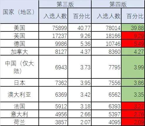 全球学术快报苹果版:全球顶尖科学家排名发布!施一公、曹雪涛、钟南山、高福等上榜