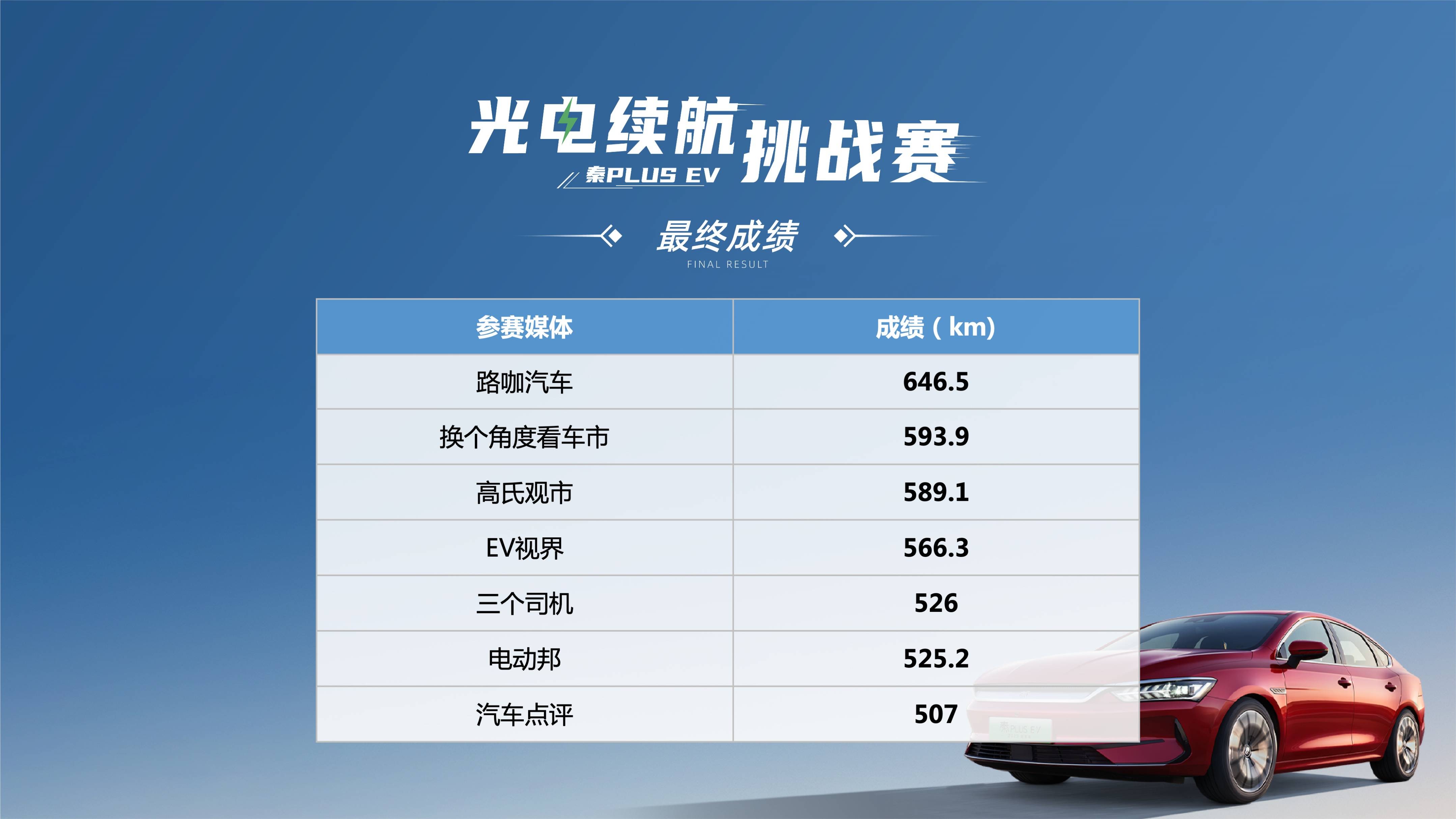 苹果版秦时纷争:秦PLUS EV 2023冠军版光电续航挑战成绩亮眼，最长里程646.5km