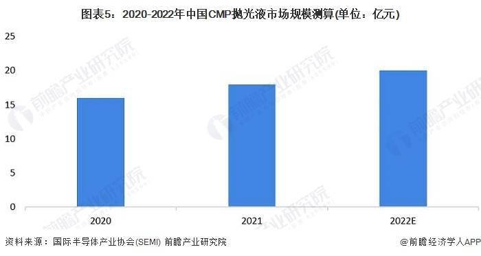 手机号地区查询:2023年中国CMP抛光液市场供需现状分析 中国CMP抛光液市场规模达到20亿元左右-第5张图片-太平洋在线下载