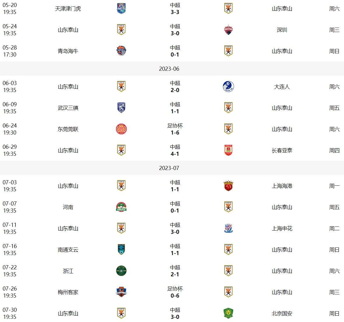 有能崔康熙5月接过泰山帅位，27战19胜5平3负，胜率70%-第3张图片-太平洋在线下载