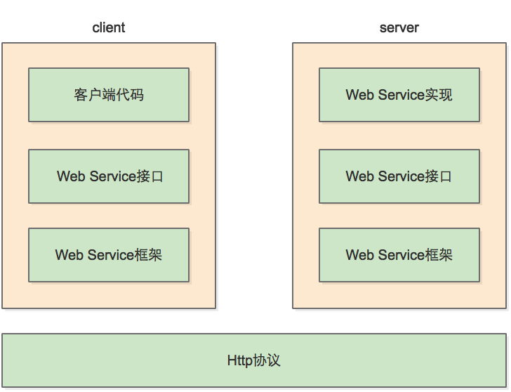 webservice客户端调用java调用webservice接口